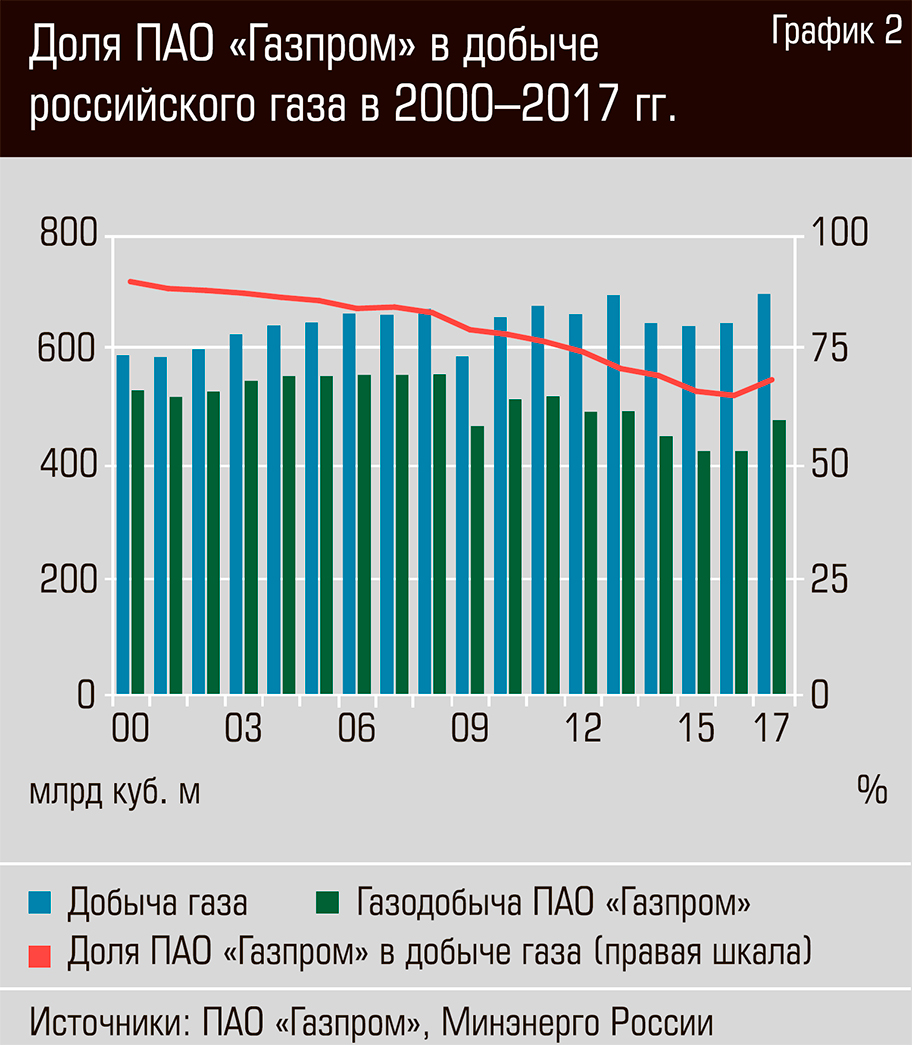 Объем добычи газа в России.