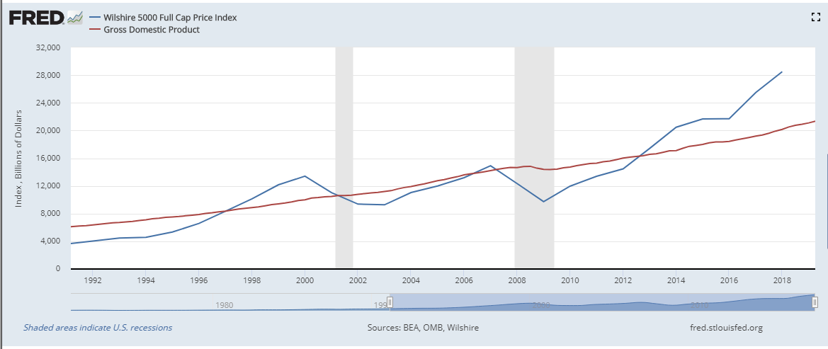 Капитализация ввп. График капитализации американского фондового рынка к ВВП. Показатель p.e капитализация. Отношение капитализации банковского сектора к ВВП С 1980-Х по 2008 США. Рыночная капитализация биткоина превышает ВВП Ирана.