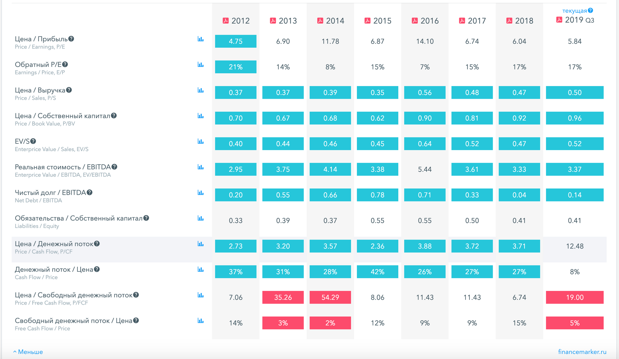 Мультипликаторы компаний таблица. Основные мультипликаторы для оценки компаний. Финансовые мультипликаторы таблица. Мультипликаторы акций.