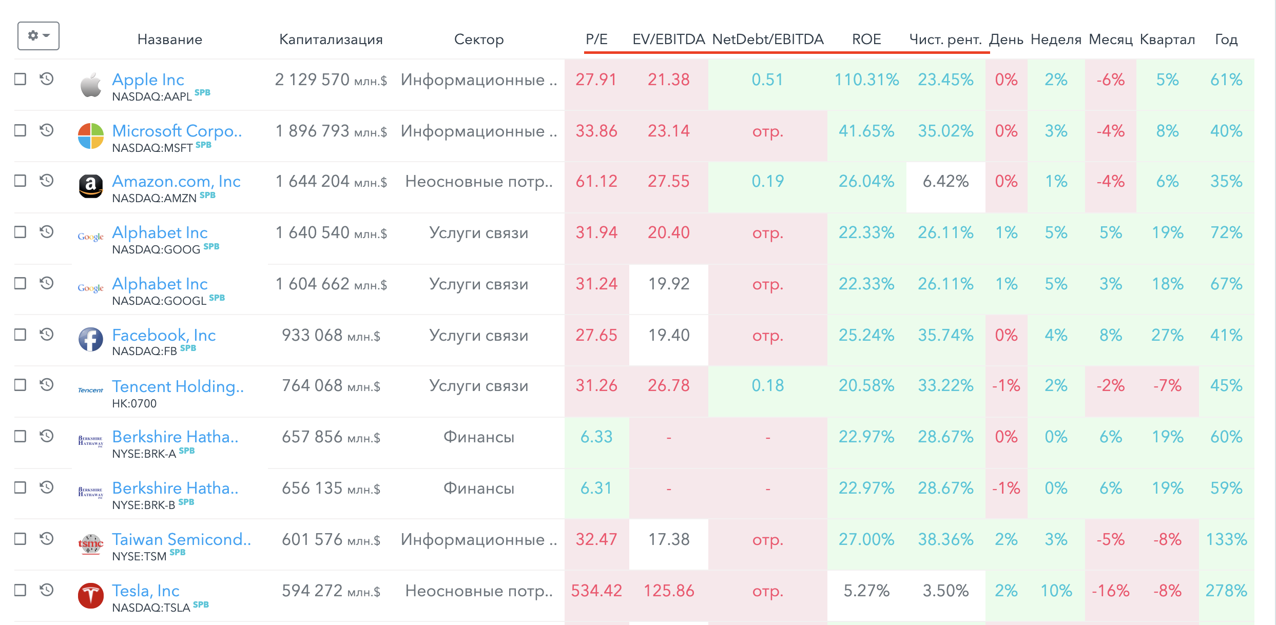 Топ 5 мультипликаторов в поиске на FinanceMarker.ru