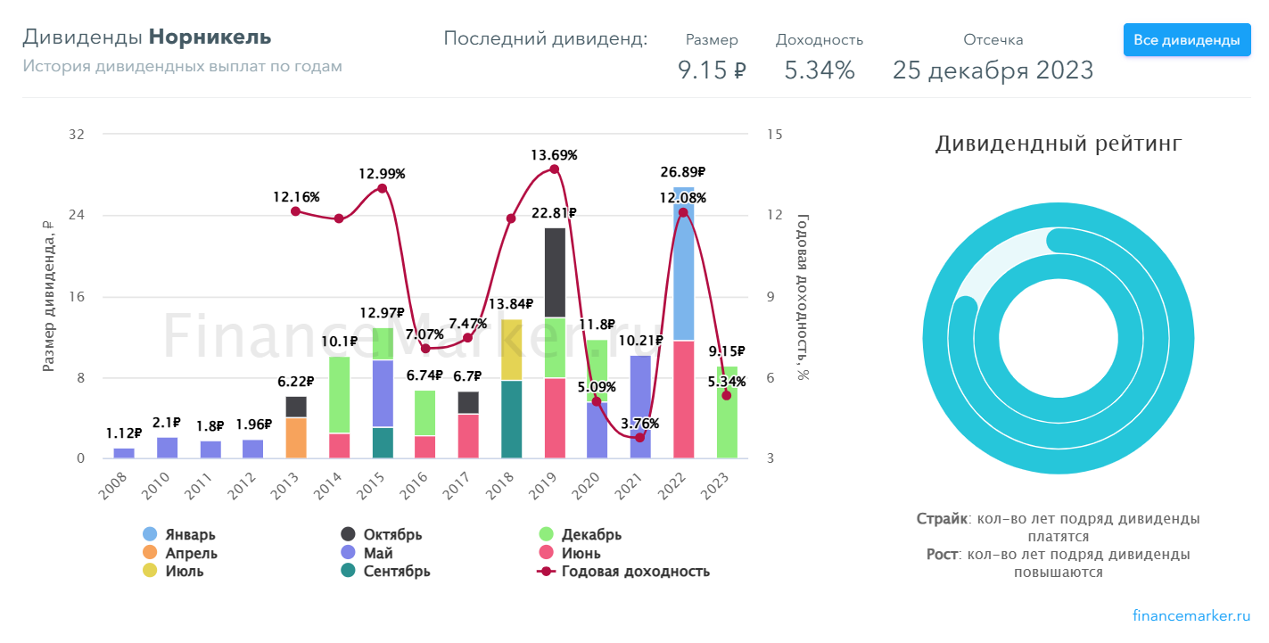 Дивидендные стратегии все еще актуальны?