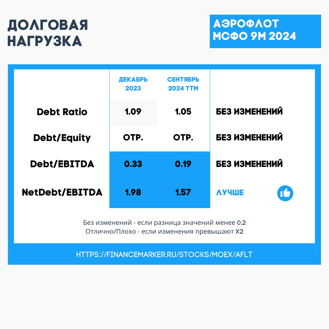 Аэрофлот: отчет МСФО за 9М 2024 года