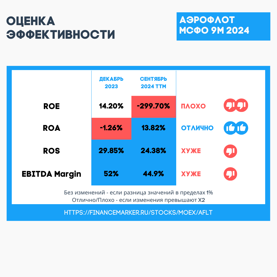 Аэрофлот: отчет МСФО за 9М 2024 года