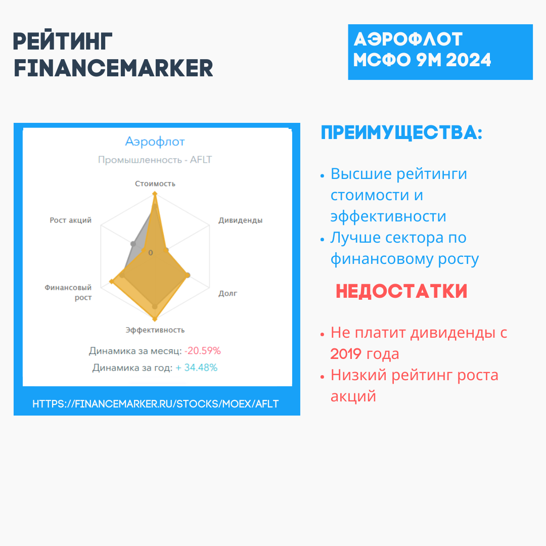 Аэрофлот: отчет МСФО за 9М 2024 года