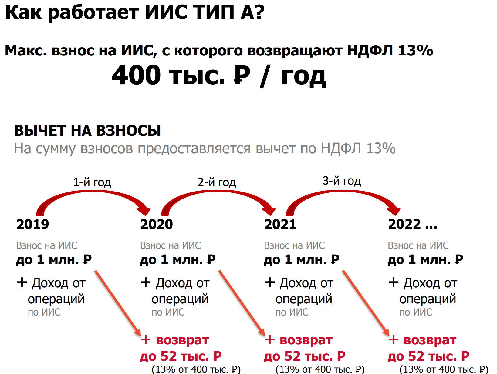 Как работаем 2019 году. ИИС Тип а. Индивидуальный инвестиционный счет. ИИС индивидуальный инвестиционный счет. Инвестиционный вычет типа а.