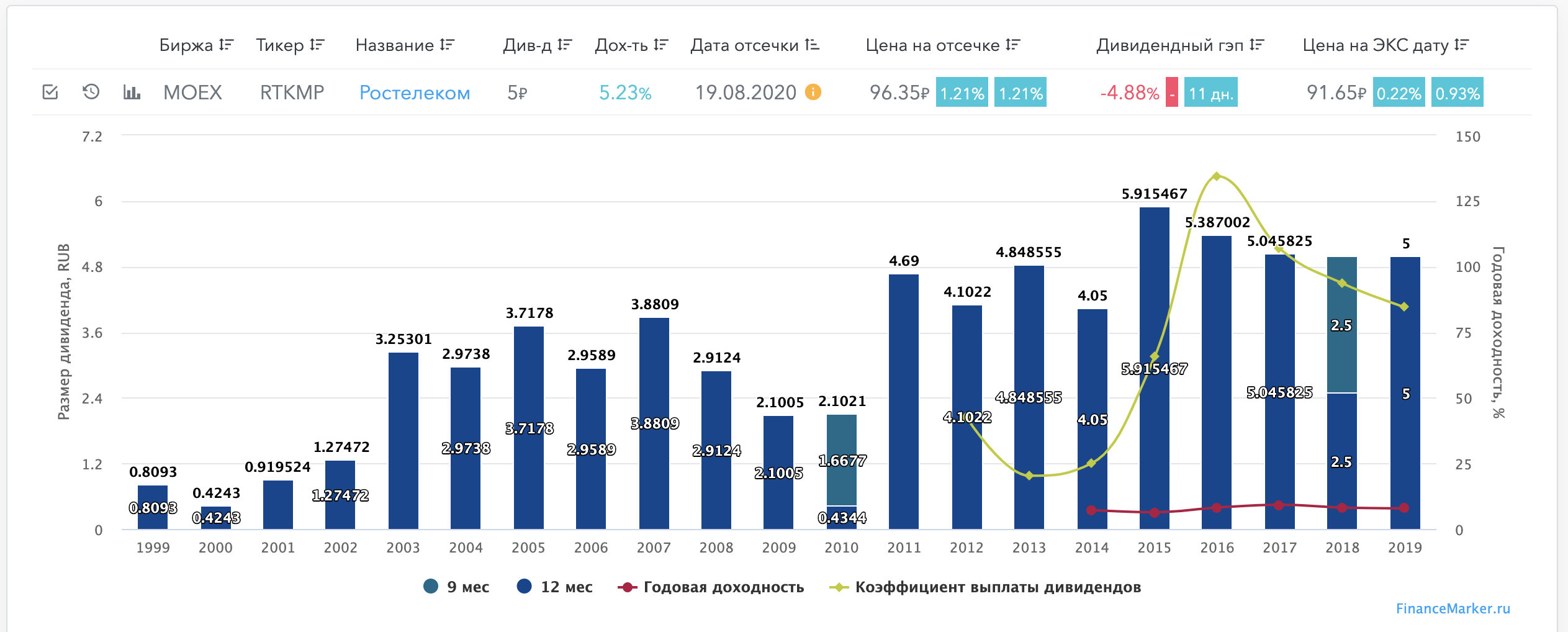 Отсечка по дивидендам 2024 году